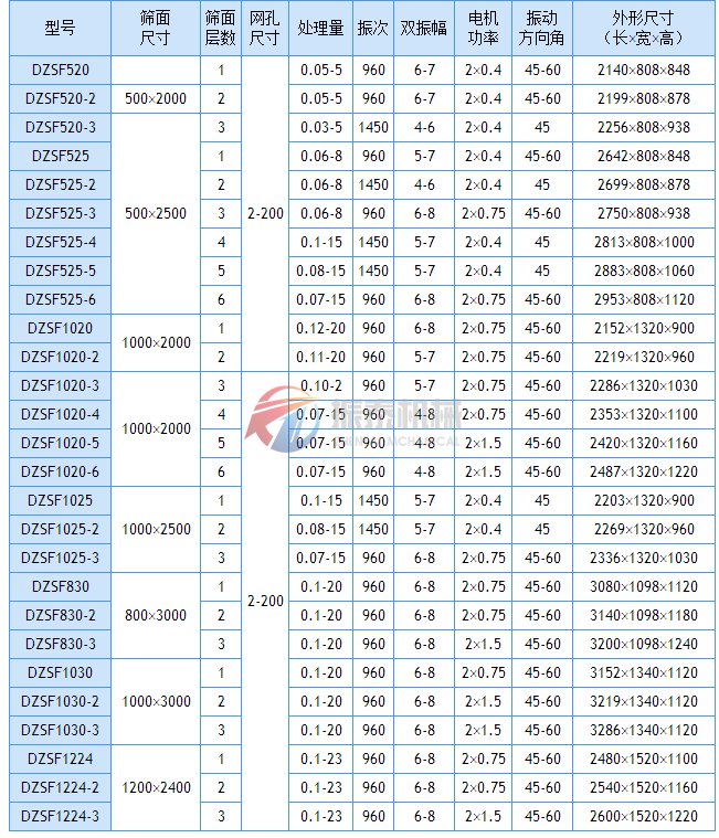 直線振動篩技術參數(shù)表
